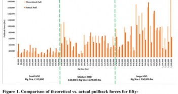 Parametric Study of Pullback Forces on Pipelines Installed by Horizontal Directional Drilling