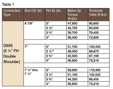 Drill Pipe And Drill Collars