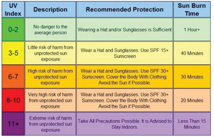 Understanding UV, UV Index Explained