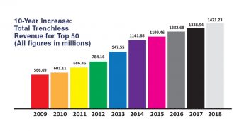 Top 50 Trenchless Engineering Firms of 2018: Trenchless, by Design total trenchless revenue for Top 50