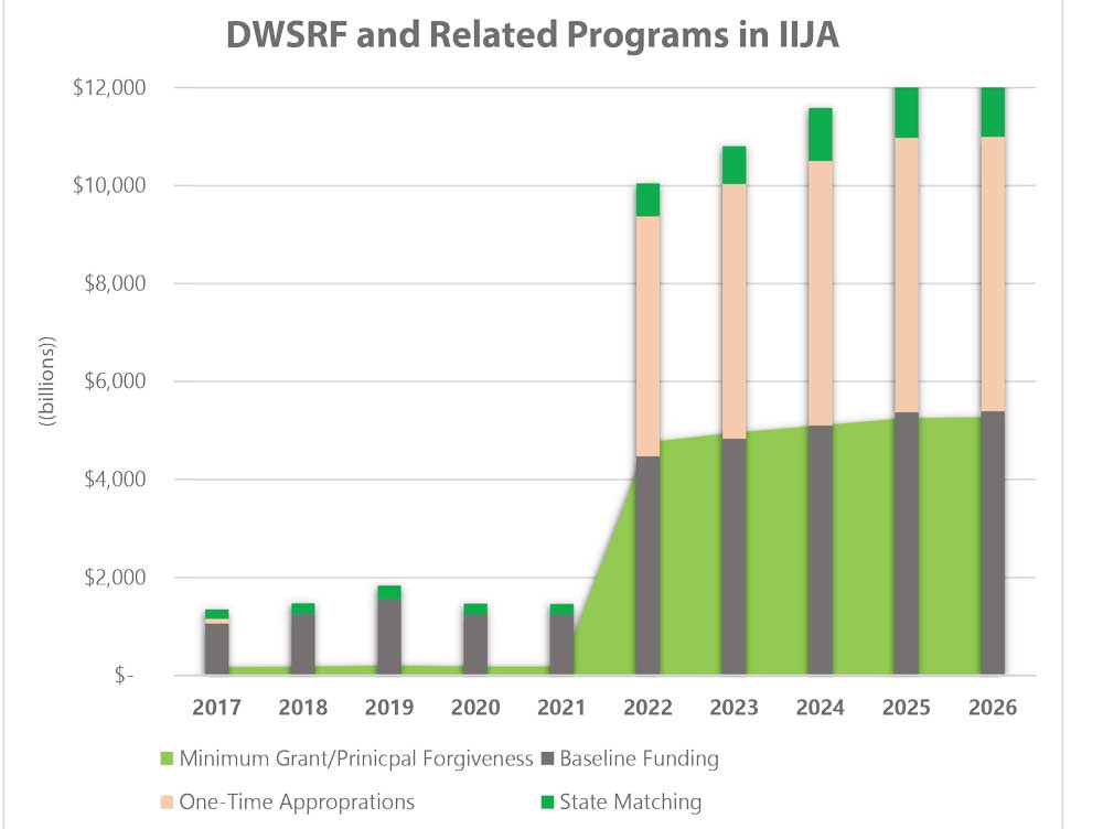 DWSFR and related programs in IIJA