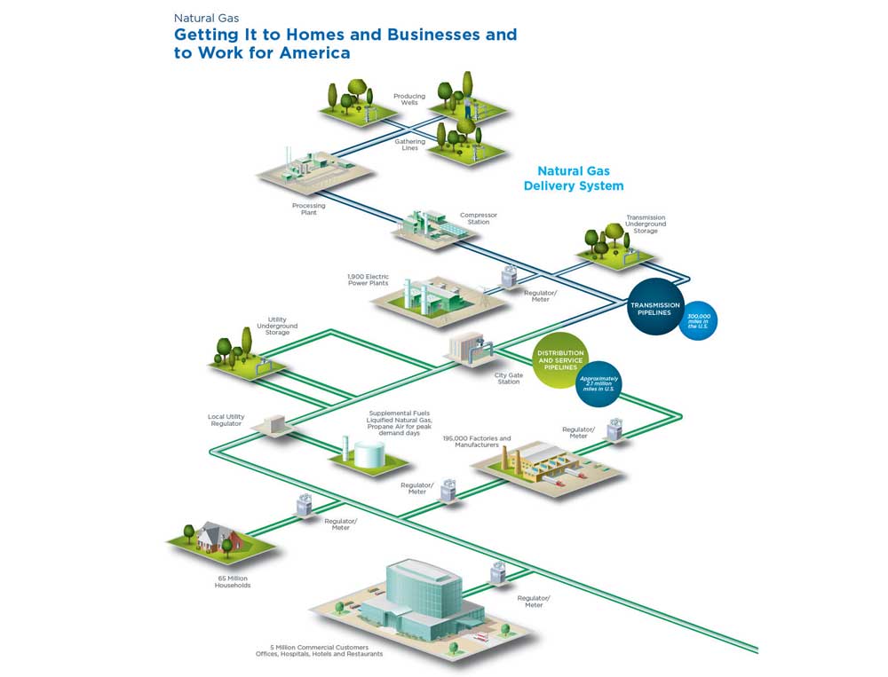 Gas processes. Natural Gas processing. Gas distribution Systems. Getting Gas. Pros and cons of natural Gas.