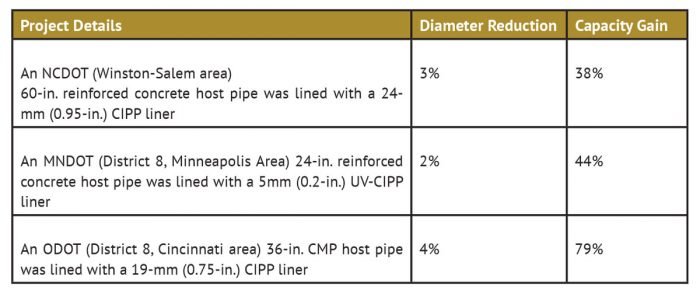 Making the Case for Culverts and CIPP — Trenchless Technology