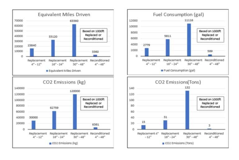 Long term strategy to eliminate leaks and minimize emissions