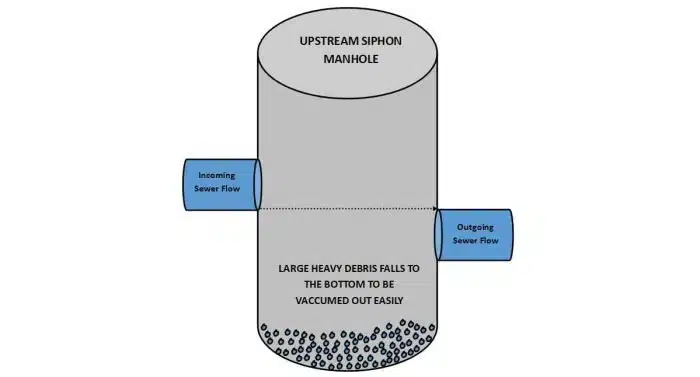 Using Design Drops in Upstream Siphon Manholes