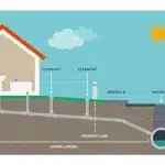 Home Sewer System
