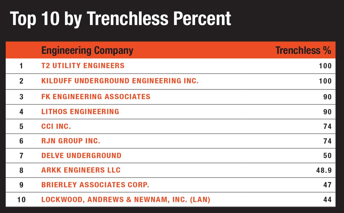 Top Ten by Trenchless Percent - 2023 Top 50 Trenchless Engineering Firms in North America