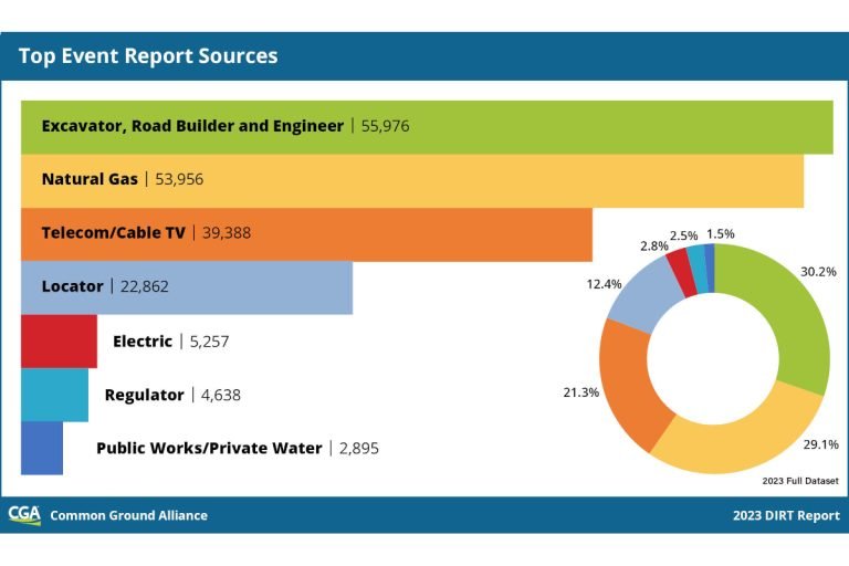 CGA Publishes 2023 DIRT Report | Trenchless Technology