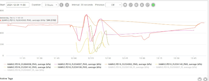 Hamilton, Ontario data