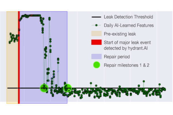 Leak detection data from hydrant.AI