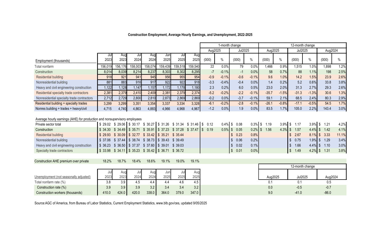 AGC Construction Employment Analysis