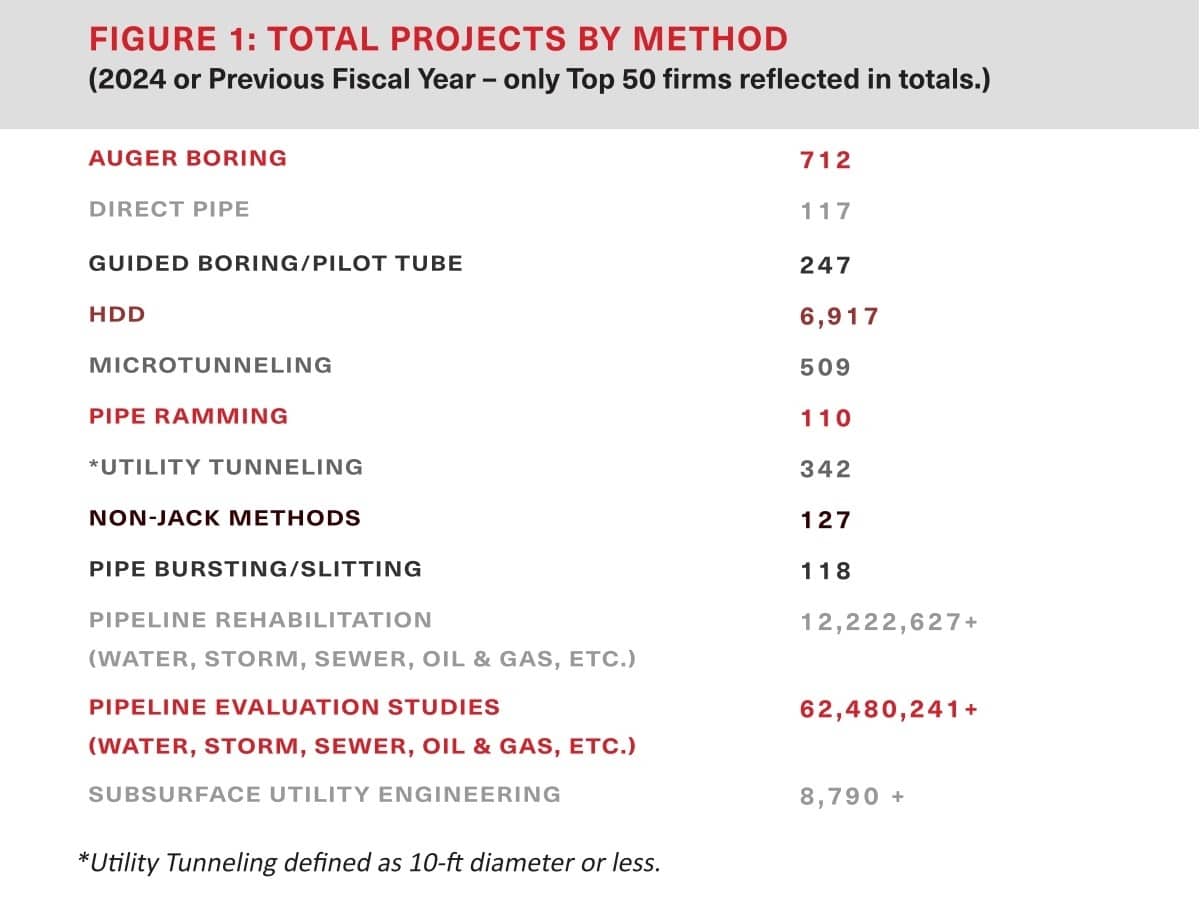 2025 Top 50 Trenchless Engineering Firms Figure 1 breaking down project totals for each discipline.