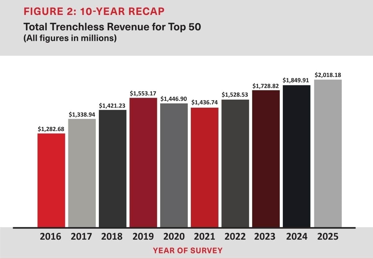 2025 Top 50 Trenchless Engineering Firms Figure 2 10-year reported North American trenchless revenue