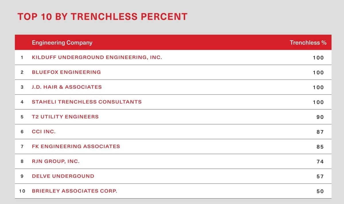 2025 Top 50 Trenchless Engineering Firms Top 10 by trenchless revenue.