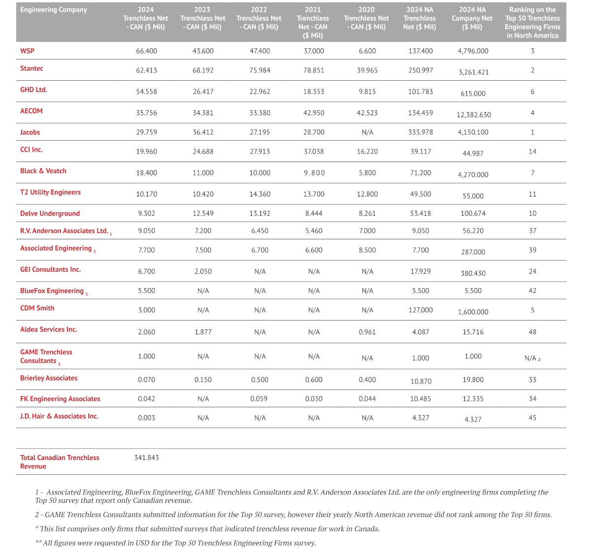 2025's Top Trenchless Engineering Firms in Canada