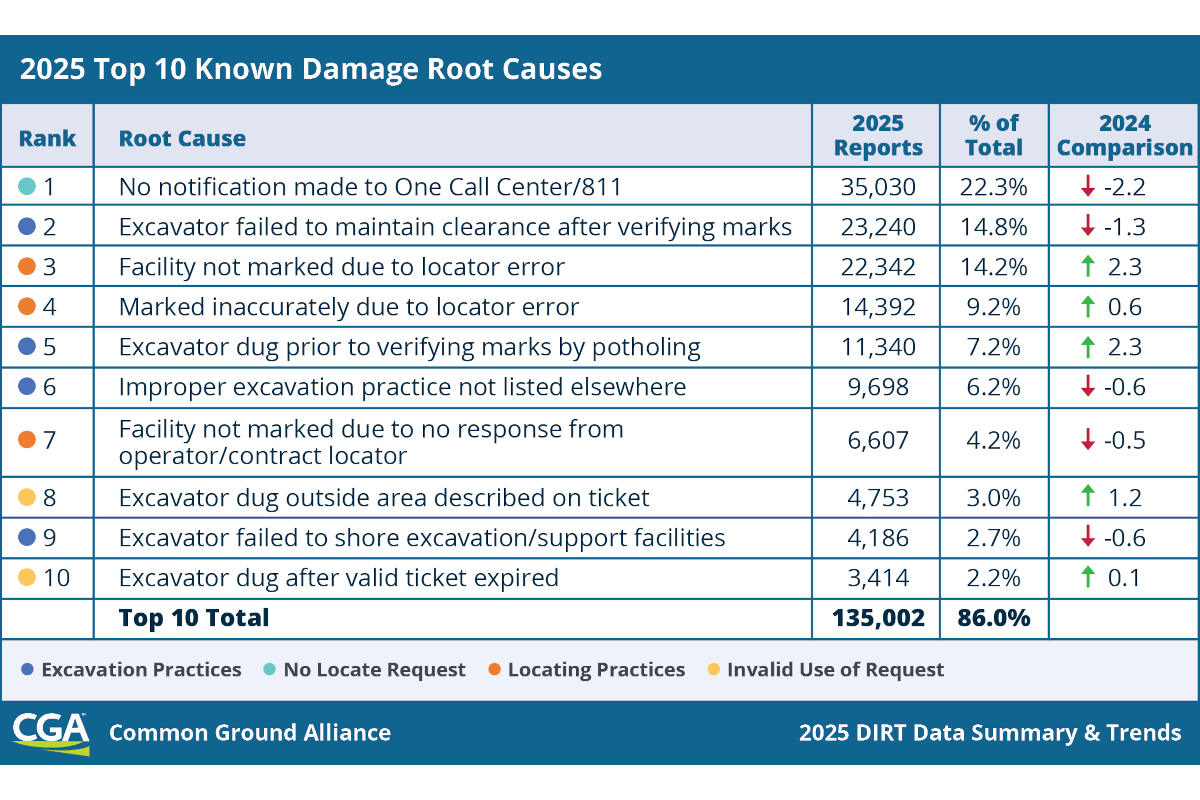 2025 DIRT data includes a listing of the Top 10 root causes of damage to buried utilities, which is led by not contacting 811 prior to digging. (Image courtesy of CGA © 2026.)