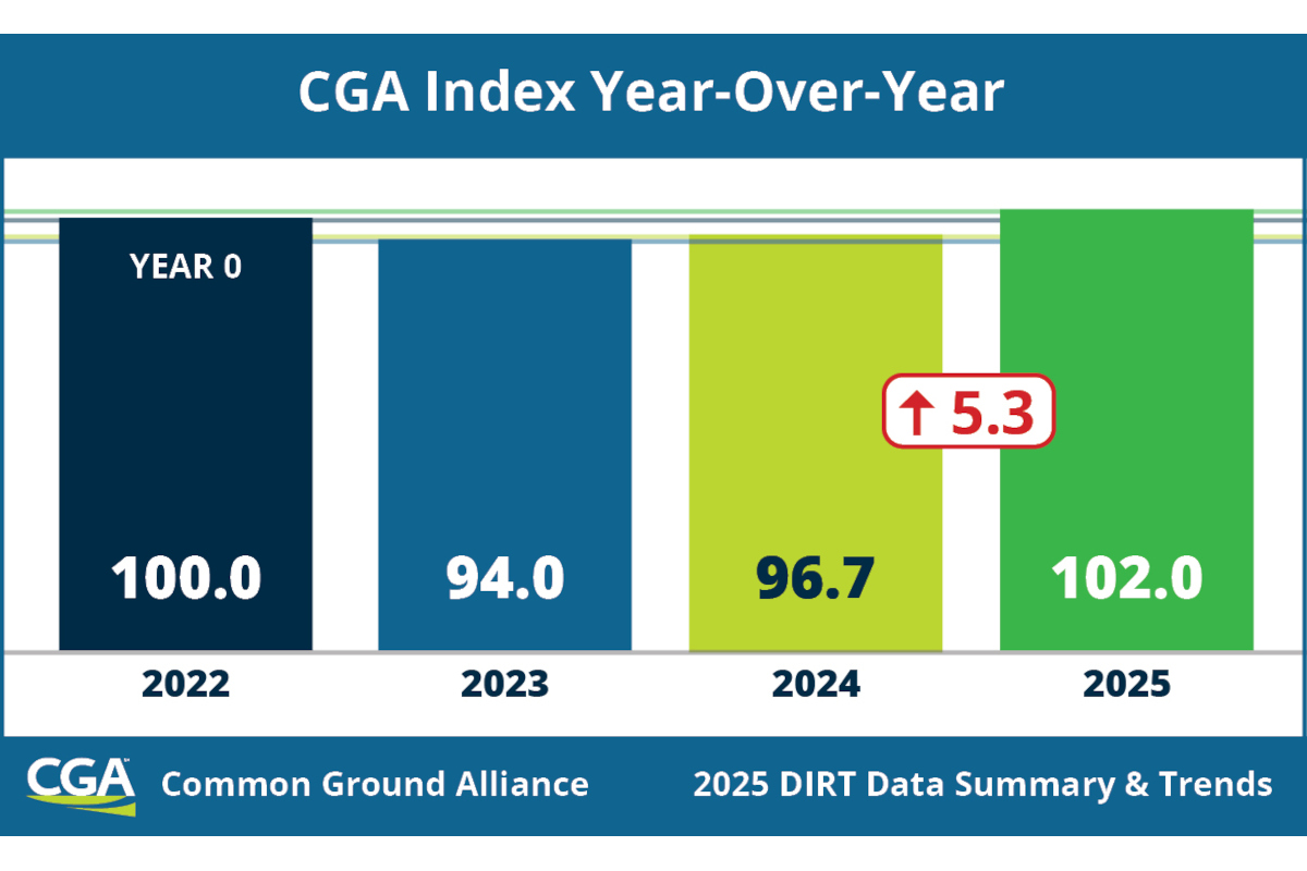 The CGA Index measures year-over-year changes in buried utilities damage trends, measured from a 2022 baseline.